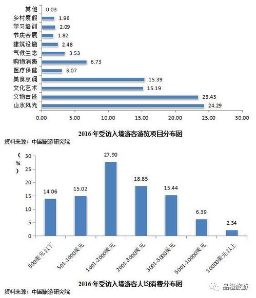 中國入境旅游發展年度報告2017