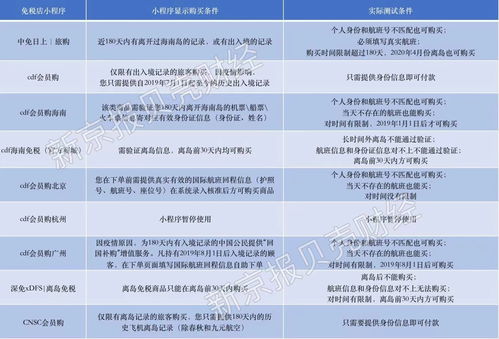 不用出入境,即可五折購買免稅商品 小程序認證 寬松 成常態