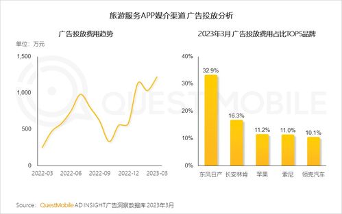 QuestMobile2023智慧文旅報告 旅游服務APP月活近1.4億,數字化促 服務 管理 營銷 閉環,迪士尼月活破125萬