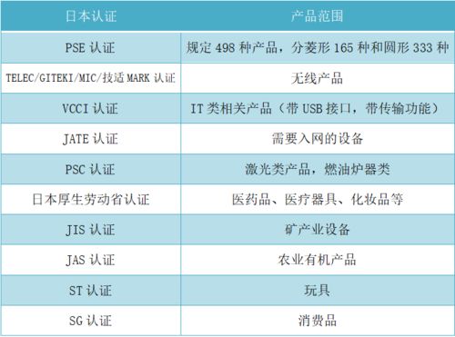 日本跨境干貨 產品在電商平臺銷售,竟需這些認證