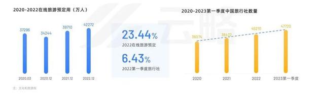 2023旅游產業營銷洞察報告如何升級經營模式適配社媒新鏈路