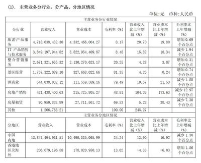 中國旅游企業排名的水有多深?